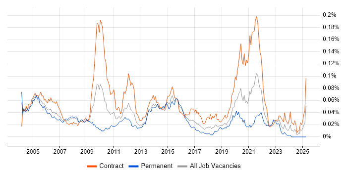 Job vacancy trend for 2G in London Job vacancy trend for 2G in London