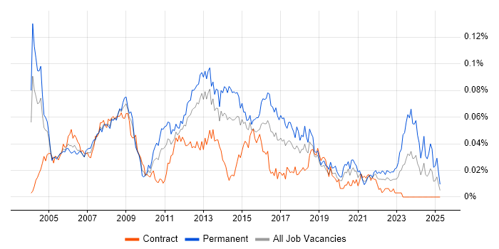 Job vacancy trend for 2nd/3rd Line Support Analyst in London Job vacancy trend for 2nd/3rd Line Support Analyst in London