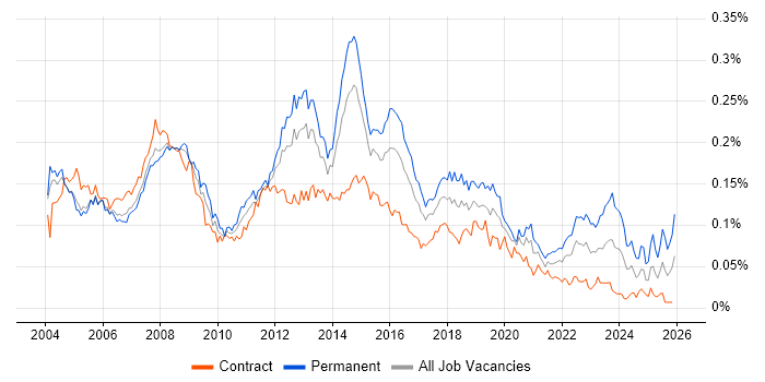 2nd/3rd Line Support job vacancy trend in London
