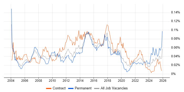 2nd Line Desktop Support Engineer job vacancy trend in London