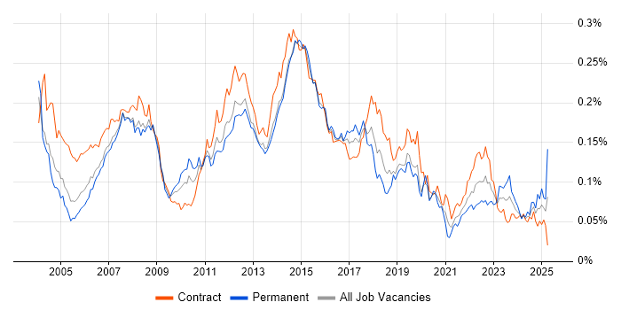 Job vacancy trend for 2nd Line Desktop Support in London Job vacancy trend for 2nd Line Desktop Support in London