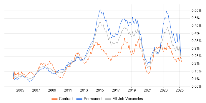 Job vacancy trend for 2nd Line Engineer in London