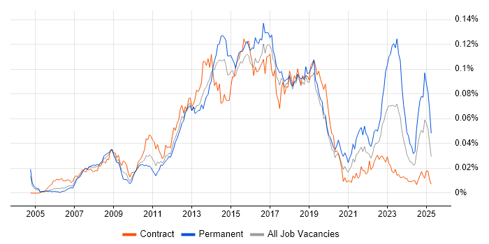 Job vacancy trend for 2nd Line Service Desk Analyst in London Job vacancy trend for 2nd Line Service Desk Analyst in London