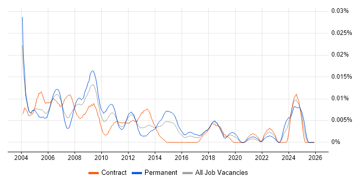 2nd Line Support Consultant job vacancy trend in London