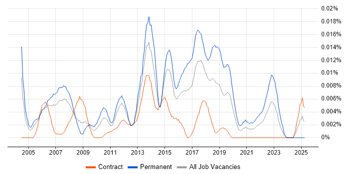 Job vacancy trend for 2nd Line Support Manager in London Job vacancy trend for 2nd Line Support Manager in London