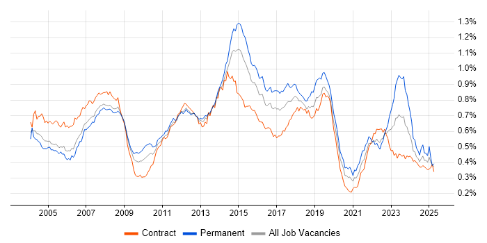 Job vacancy trend for 2nd Line Support in London