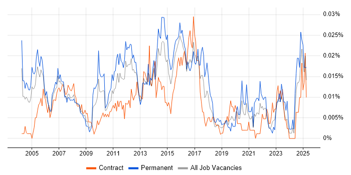 Job vacancy trend for 2nd Line Technical Support Analyst in London