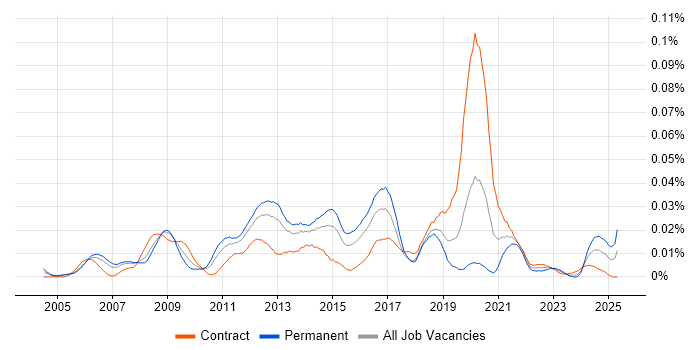 Job vacancy trend for 3D Developer in London Job vacancy trend for 3D Developer in London