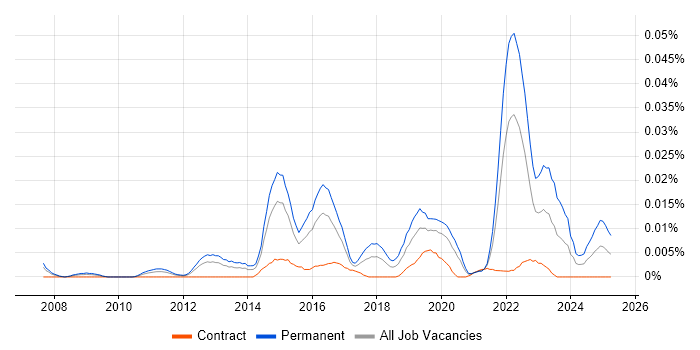 Job vacancy trend for 3D Printing in London Job vacancy trend for 3D Printing in London