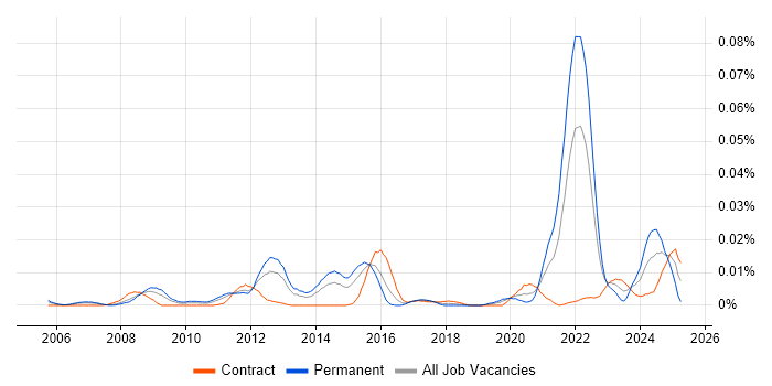 Job vacancy trend for 3D Rendering in London