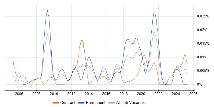 Job vacancy trend for 3D Visualisation in London Job vacancy trend for 3D Visualisation in London