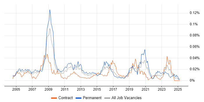 Job vacancy trend for 3ds Max in London Job vacancy trend for 3ds Max in London