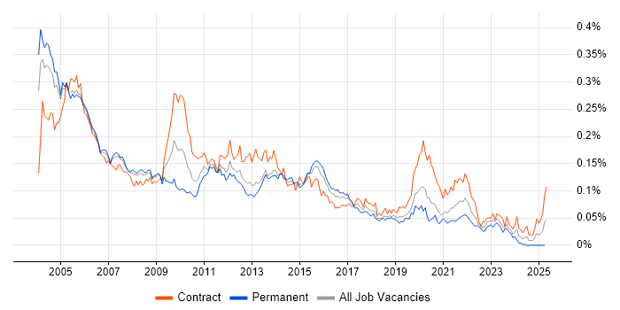 Job vacancy trend for 3G in London