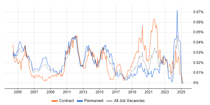 Job vacancy trend for 3GPP in London Job vacancy trend for 3GPP in London