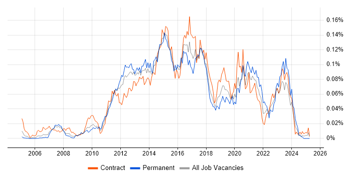 Job vacancy trend for 3PAR in London Job vacancy trend for 3PAR in London