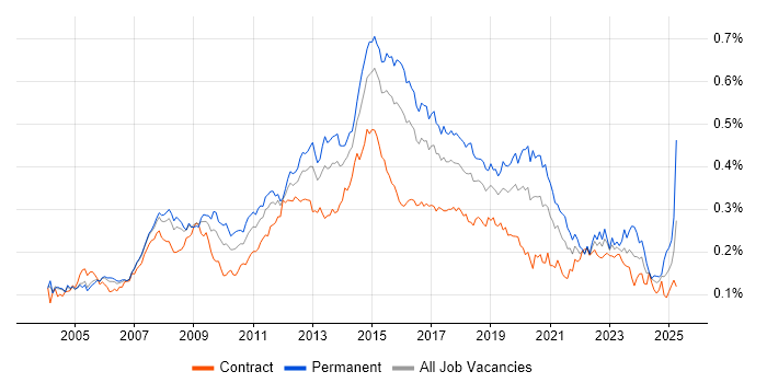 Job vacancy trend for 3rd Line Engineer in London