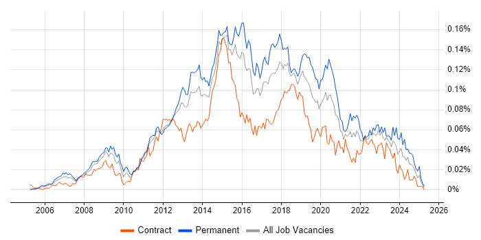 Job vacancy trend for 3rd Line Infrastructure Engineer in London