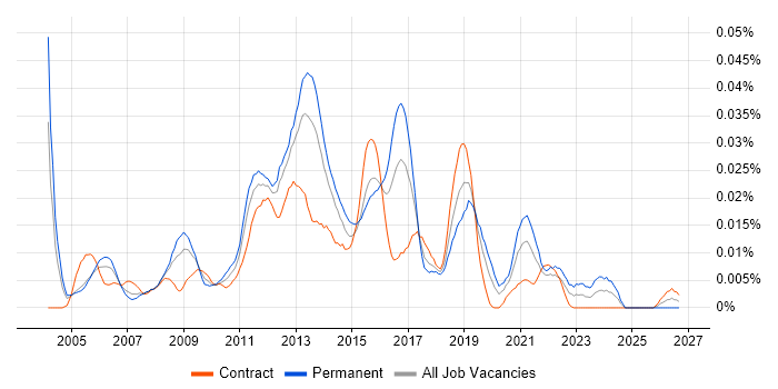 3rd Line Infrastructure Support Analyst job vacancy trend in London