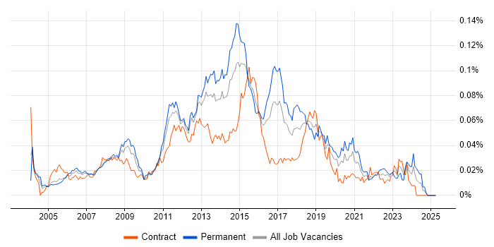 Job vacancy trend for 3rd Line Infrastructure Support in London Job vacancy trend for 3rd Line Infrastructure Support in London