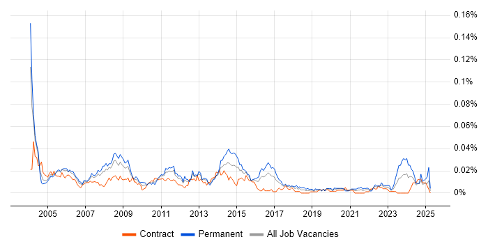 Job vacancy trend for 3rd Line Support Specialist in London Job vacancy trend for 3rd Line Support Specialist in London