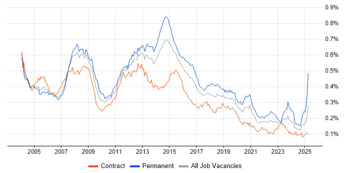 Job vacancy trend for 3rd Line Support in London Job vacancy trend for 3rd Line Support in London