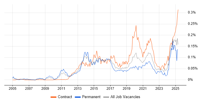 Job vacancy trend for 4G in London Job vacancy trend for 4G in London