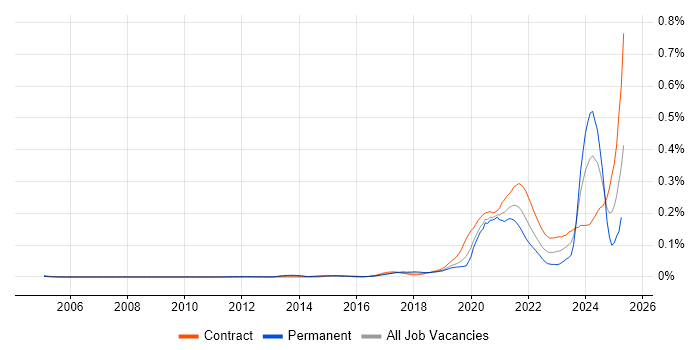 Job vacancy trend for 5G in London