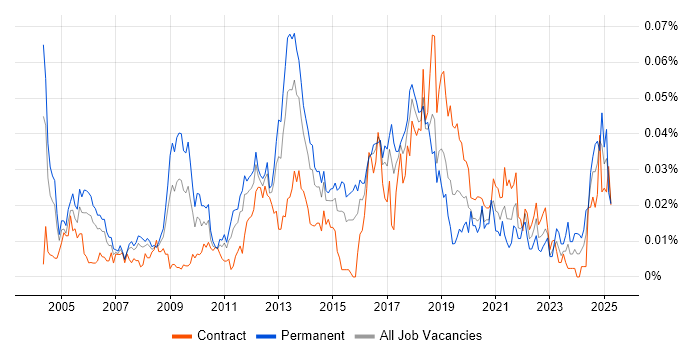 Job vacancy trend for 802.11 in London Job vacancy trend for 802.11 in London