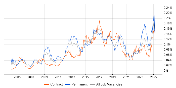 Job vacancy trend for 802.1X in London Job vacancy trend for 802.1X in London