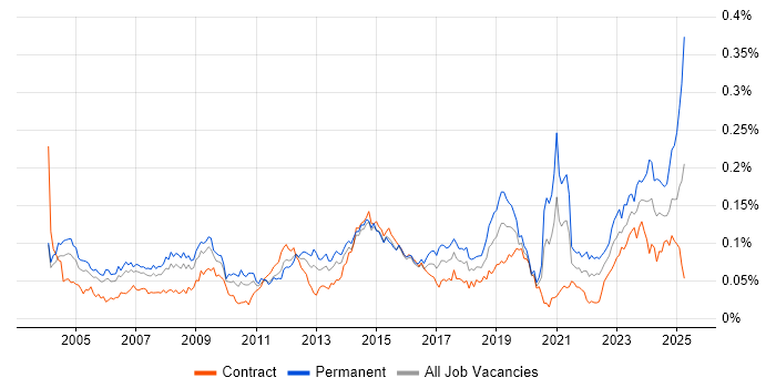 Job vacancy trend for A+ Certification in London Job vacancy trend for A+ Certification in London