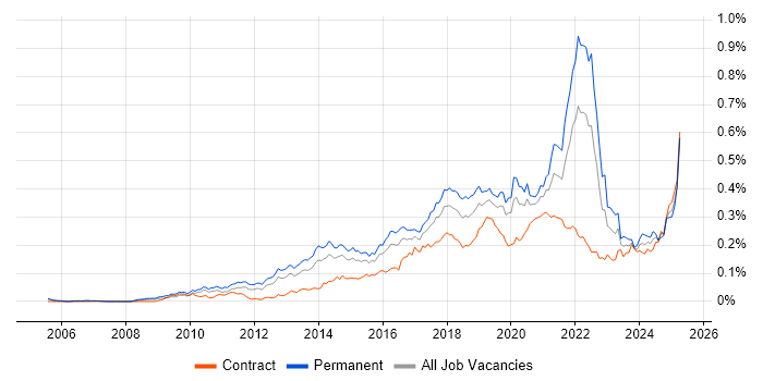 Job vacancy trend for A/B Testing in London Job vacancy trend for A/B Testing in London
