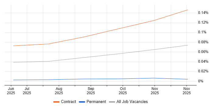 A2A Protocol job vacancy trend in London