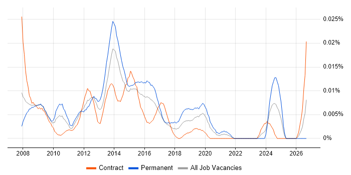 Aareon QL job vacancy trend in London