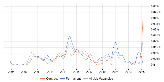 Job vacancy trend for Aareon in London