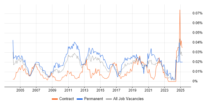 Job vacancy trend for AAT in London Job vacancy trend for AAT in London