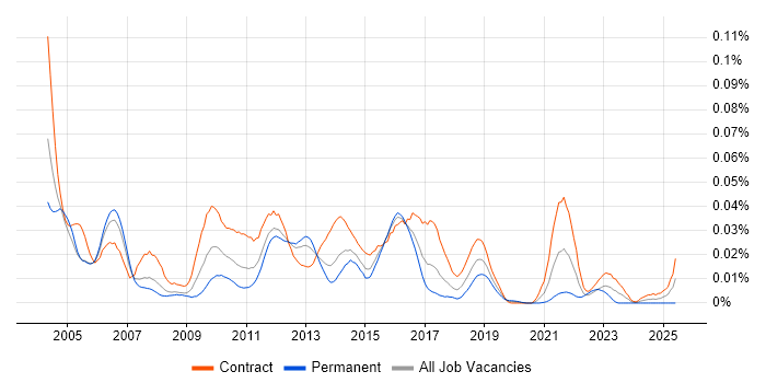 Job vacancy trend for Ab Initio Developer in London