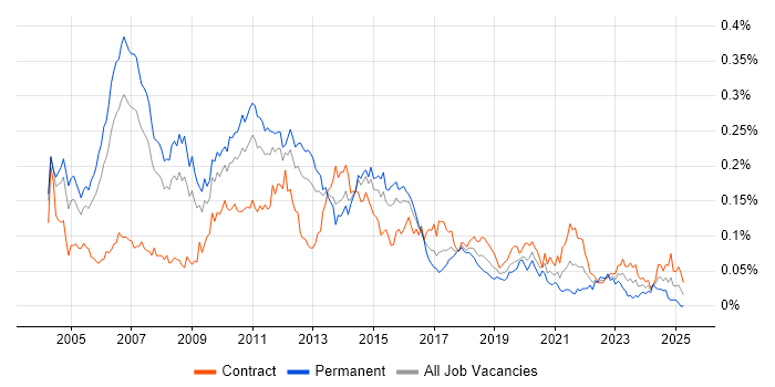 Job vacancy trend for Ab Initio in London Job vacancy trend for Ab Initio in London