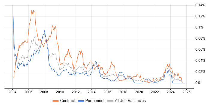 ABAP Consultant job vacancy trend in London