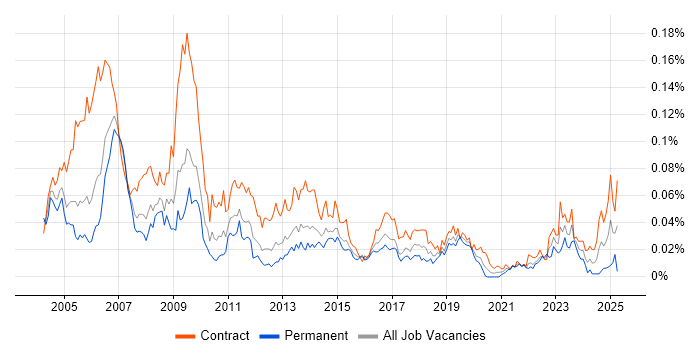 Job vacancy trend for ABAP Developer in London Job vacancy trend for ABAP Developer in London