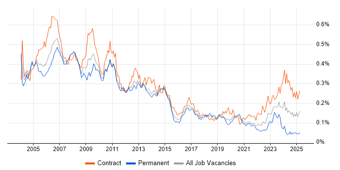 Job vacancy trend for ABAP in London Job vacancy trend for ABAP in London