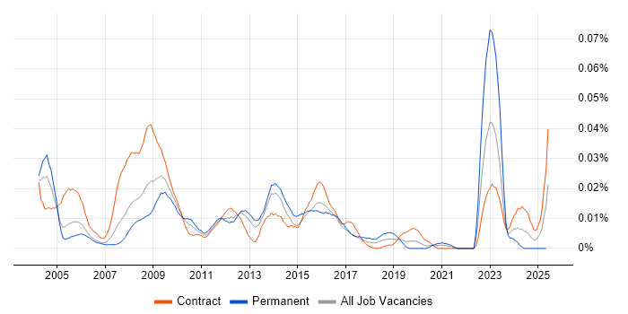 Job vacancy trend for Academy Housing in London