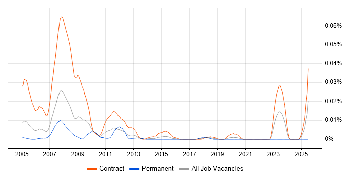 Job vacancy trend for ACBS Business Analyst in London