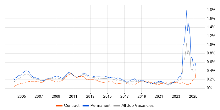 Job vacancy trend for ACCA in London Job vacancy trend for ACCA in London
