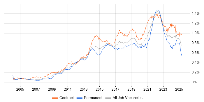 Job vacancy trend for Acceptance Criteria in London Job vacancy trend for Acceptance Criteria in London