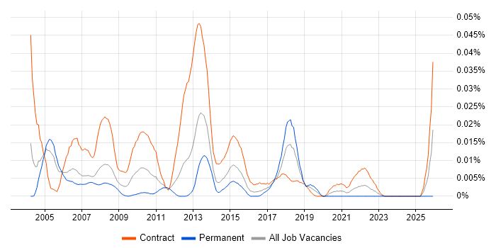 Access Control Analyst job vacancy trend in London