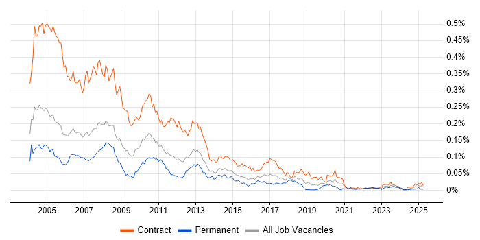 Job vacancy trend for Access Developer in London