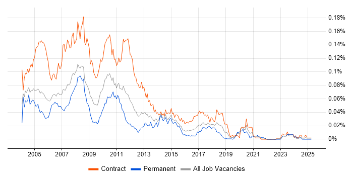 Job vacancy trend for Access VBA Developer in London