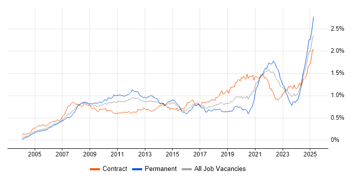Job vacancy trend for Accessibility in London Job vacancy trend for Accessibility in London