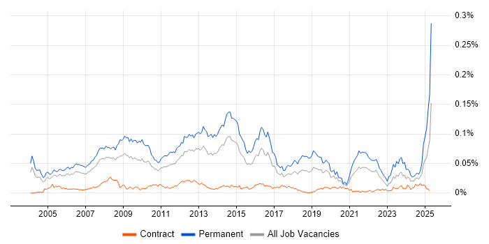 Job vacancy trend for Account Director in London