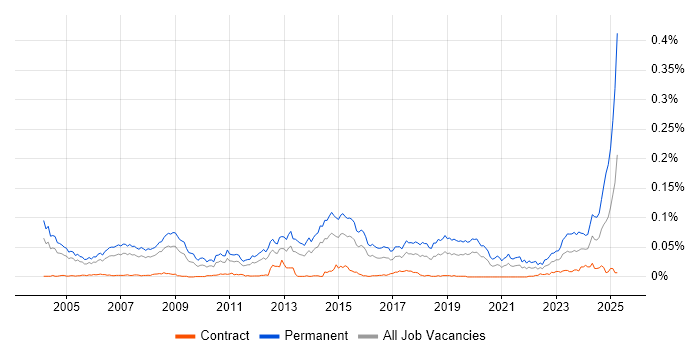Job vacancy trend for Account Executive in London Job vacancy trend for Account Executive in London